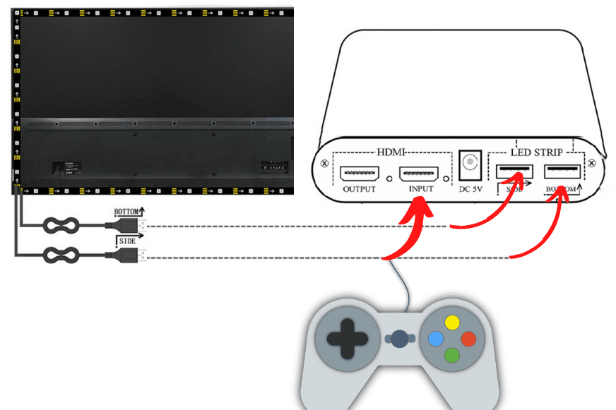 Ein nachgerüstetes Ambilightmodul mit HDMI-Kabel ist mit einem Input Gerät und den LEDs verbunden